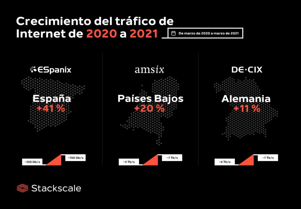 Foto de Crecimiento del tráfico de Internet de 2020 a 2021